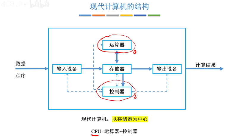 现代计算机结构