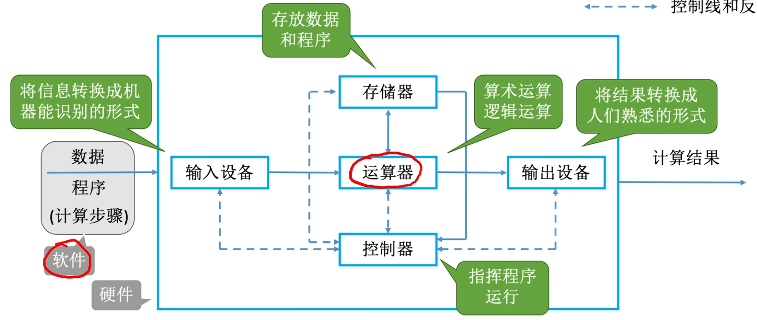 早期冯诺依曼结构